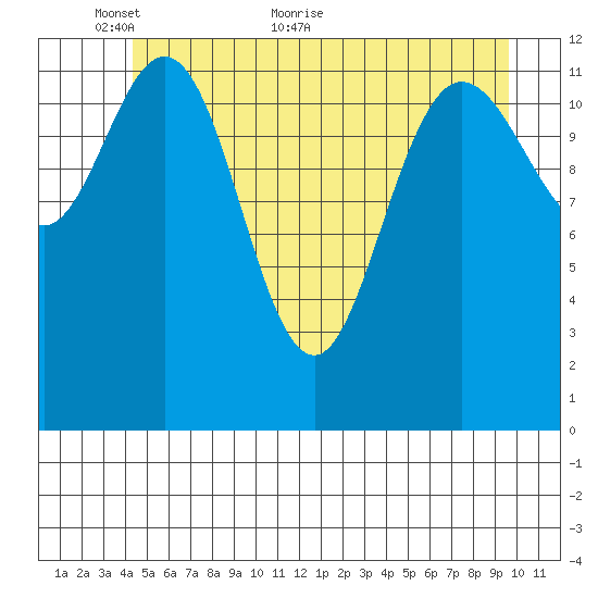 Pogibshi Point tide chart for Friday, May 26, 2023