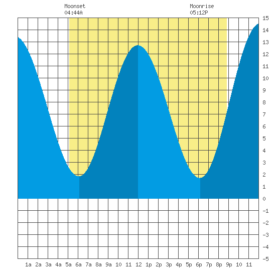 Pogibshi Point tide chart for Tuesday, May 2, 2023