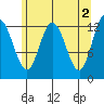 Pogibshi Point tide chart for Tuesday, May 2, 2023