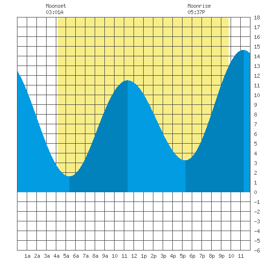Pogibshi Point tide chart for Wednesday, May 31, 2023