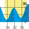 Pogibshi Point tide chart for Wednesday, May 31, 2023