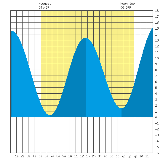 Pogibshi Point tide chart for Wednesday, May 3, 2023
