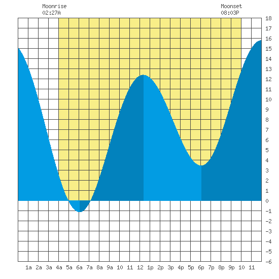 Pogibshi Point tide chart for Thursday, June 15, 2023