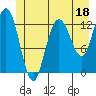 Pogibshi Point tide chart for Sunday, June 18, 2023