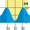 Pogibshi Point tide chart for Saturday, June 24, 2023
