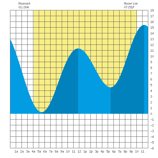 Pogibshi Point tide chart for Friday, June 30, 2023