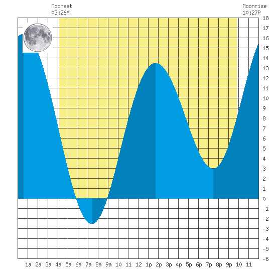 Pogibshi Point tide chart for Saturday, June 3, 2023