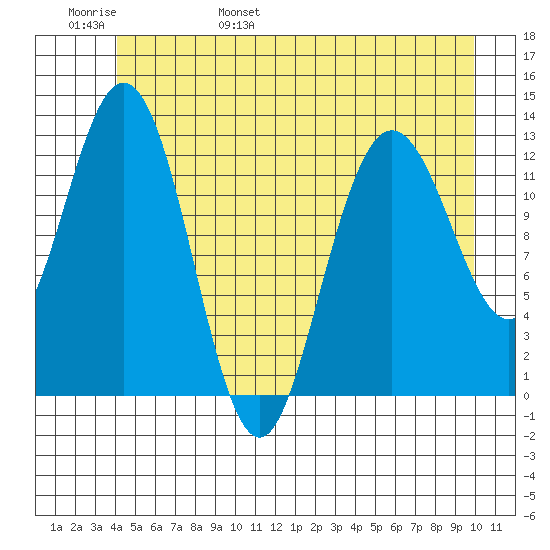 Pogibshi Point tide chart for Thursday, June 8, 2023
