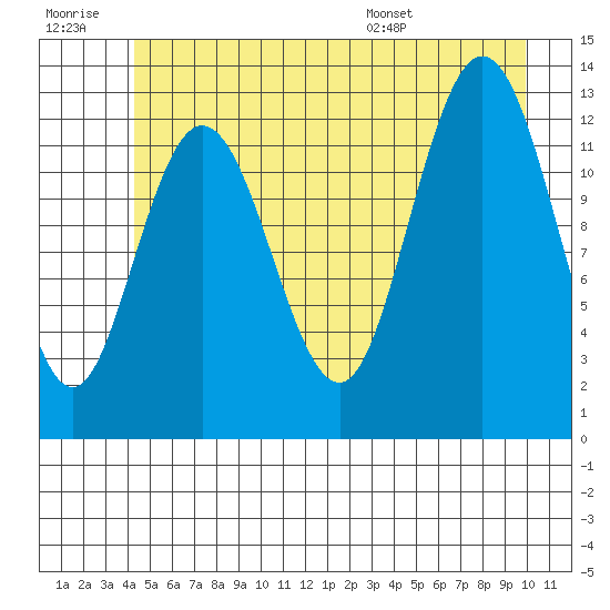 Pogibshi Point tide chart for Monday, July 10, 2023