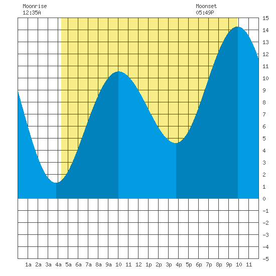 Pogibshi Point tide chart for Wednesday, July 12, 2023