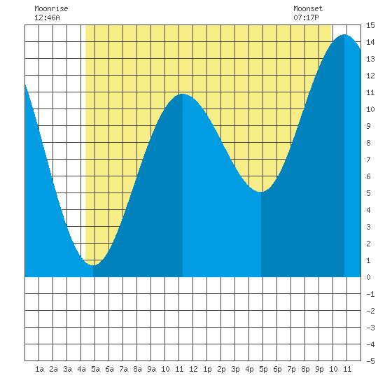 Pogibshi Point tide chart for Thursday, July 13, 2023