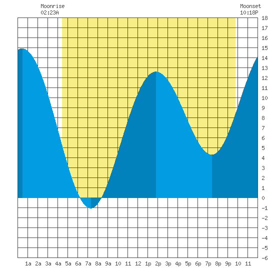 Pogibshi Point tide chart for Sunday, July 16, 2023