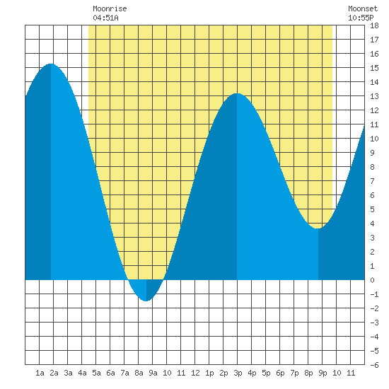 Pogibshi Point tide chart for Tuesday, July 18, 2023