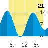 Pogibshi Point tide chart for Friday, July 21, 2023