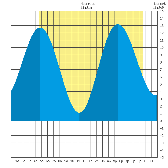 Pogibshi Point tide chart for Sunday, July 23, 2023