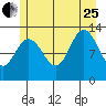 Pogibshi Point tide chart for Tuesday, July 25, 2023