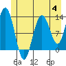Pogibshi Point tide chart for Tuesday, July 4, 2023
