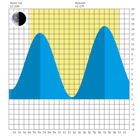 Pogibshi Point tide chart for Sunday, July 9, 2023