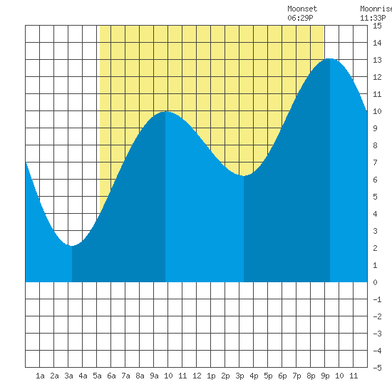 Pogibshi Point tide chart for Thursday, August 10, 2023