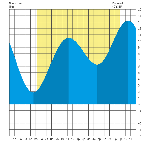 Pogibshi Point tide chart for Friday, August 11, 2023