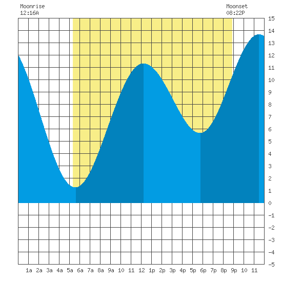 Pogibshi Point tide chart for Saturday, August 12, 2023