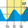 Pogibshi Point tide chart for Saturday, August 12, 2023