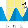 Pogibshi Point tide chart for Monday, August 14, 2023