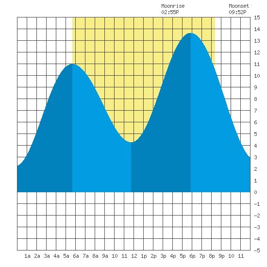 Pogibshi Point tide chart for Wednesday, August 23, 2023