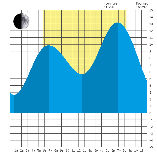 Pogibshi Point tide chart for Thursday, August 24, 2023
