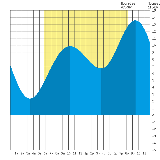 Pogibshi Point tide chart for Saturday, August 26, 2023