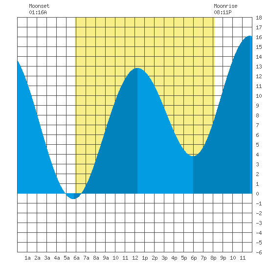 Pogibshi Point tide chart for Monday, August 28, 2023