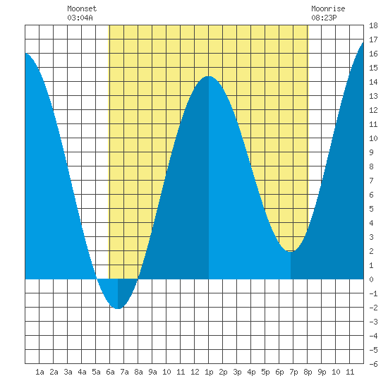 Pogibshi Point tide chart for Tuesday, August 29, 2023