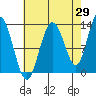Pogibshi Point tide chart for Tuesday, August 29, 2023