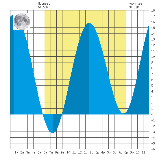 Pogibshi Point tide chart for Wednesday, August 30, 2023