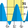 Pogibshi Point tide chart for Thursday, August 31, 2023