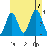 Pogibshi Point tide chart for Monday, August 7, 2023