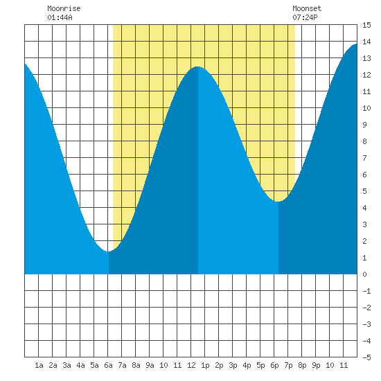 Pogibshi Point tide chart for Monday, September 11, 2023