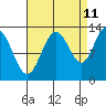 Pogibshi Point tide chart for Monday, September 11, 2023