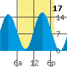 Pogibshi Point tide chart for Sunday, September 17, 2023