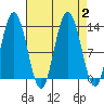 Pogibshi Point tide chart for Saturday, September 2, 2023