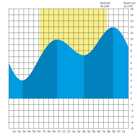 Pogibshi Point tide chart for Friday, September 8, 2023