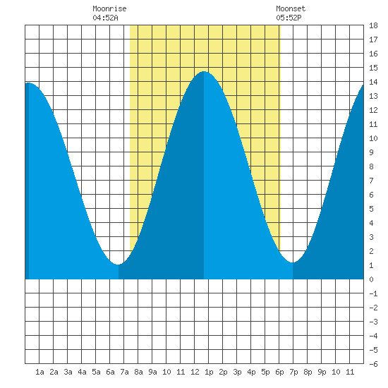 Pogibshi Point tide chart for Thursday, October 12, 2023
