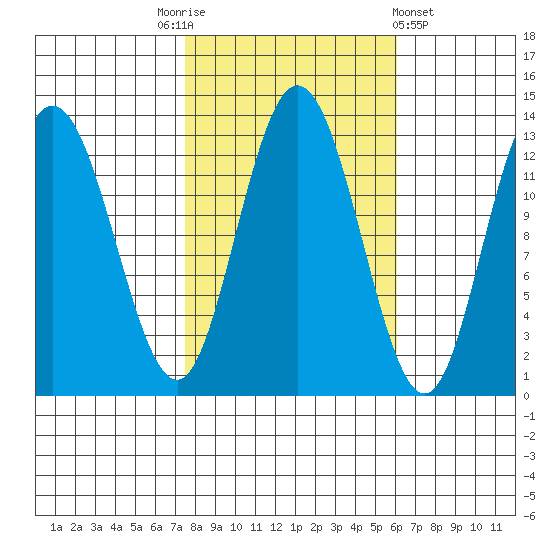 Pogibshi Point tide chart for Friday, October 13, 2023