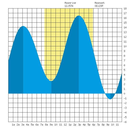 Pogibshi Point tide chart for Tuesday, October 17, 2023
