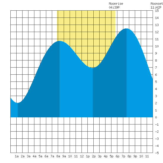 Pogibshi Point tide chart for Sunday, October 22, 2023