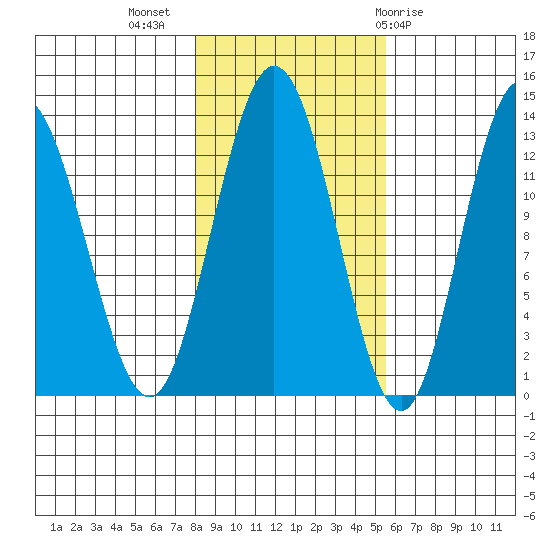 Pogibshi Point tide chart for Thursday, October 26, 2023