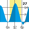 Pogibshi Point tide chart for Friday, October 27, 2023