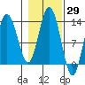 Pogibshi Point tide chart for Sunday, October 29, 2023