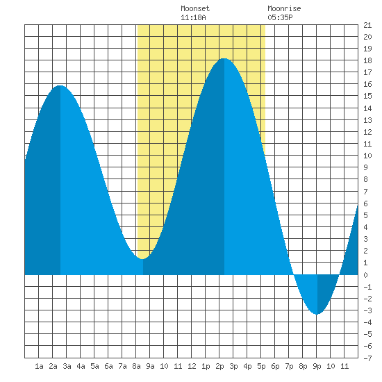 Pogibshi Point tide chart for Monday, October 30, 2023
