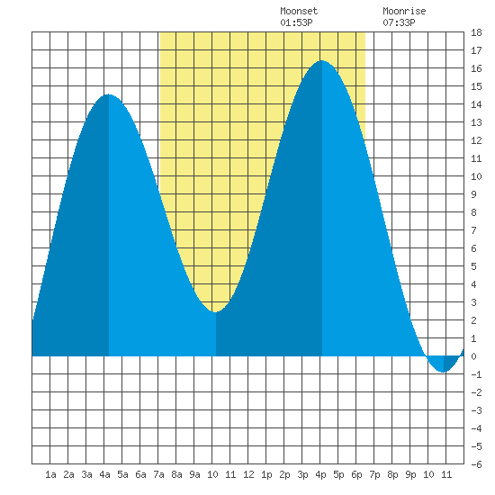 Pogibshi Point tide chart for Tuesday, October 3, 2023